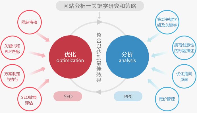 沧州网站优化之优化运营怎么影响SEO排名